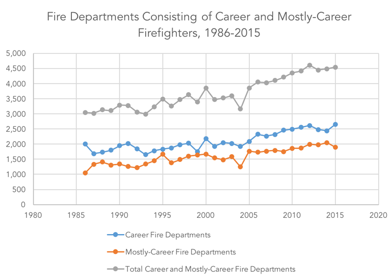 Figure 3. From: Haynes JGH, Stein GP. US Fire Department Profile—2015. Quincy, MA: National Fire Protection Association; 2017.