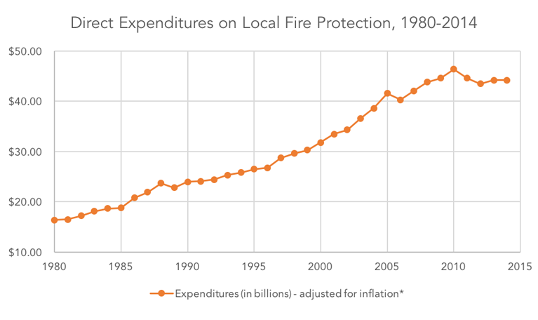 Figure 4. From: Haynes JGH, Stein GP. US Fire Department Profile—2015. Quincy, MA: National Fire Protection Association; 2017.