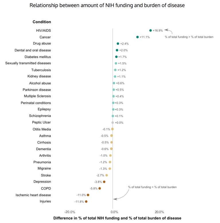 Figure 1. Difference in % of total NIH funding and % of total burden of disease Is the amount of disease-specific NIH funding related to burden of disease? Dot Data Web site. http://dotdata.cc Accessed July 24, 2017.
