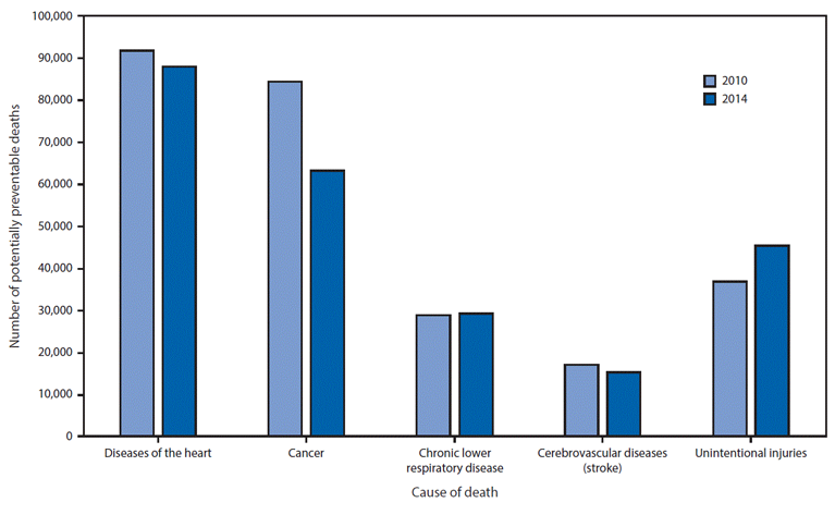 Figure 3. Number of potentially preventable deaths among the five leading causes of death, for persons aged <80 years — United States, 2010 and 2014 Centers for Disease Control and Prevention (2016). Potentially Preventable Deaths Among the Five Leading Causes of Death — United States, 2010 and 2014. MMWR. 65(45).