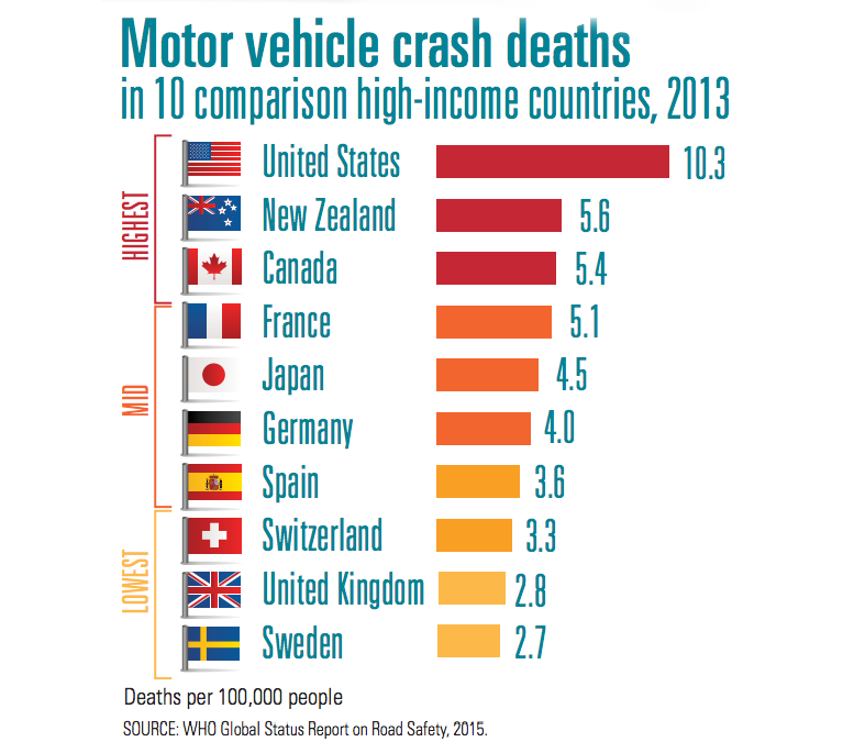 Figure 4. Motor vehicle crash deaths in 10 comparison high-income countries, 2013 Motor Vehicle Crash Deaths: How is the US doing? CDC Vital Signs. https://www.cdc.gov/vitalsigns/pdf/2016-07-vitalsigns.pdf Accessed July 24, 2017.