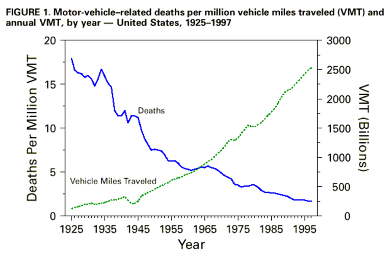 Figure 5. Motor-vehicle-related deaths per million vehicle miles traveled (VMT) and annual VMT, by year—United States, 1925—1997 Centers for Disease Control and Prevention (1999). Achievements in public health, 1900—1999: Motor vehicle safety. MMWR. 48(18).