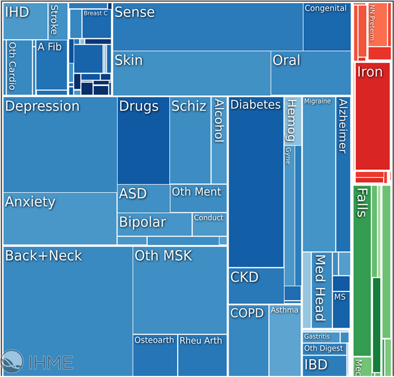 Figure 2. Square Box Chart of Causes of Years Lived with Disability in the US, 2015—pain conditions highlighted with an orange box. Generated with the Institute for Health Metrics and Evaluation’s GBD Compare Visualization.