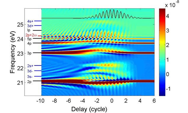Attosecond Transient Absorption (ATA) is a state-of-the-art ultrafast laser technology, and has broad applications in many fields such as atomic physics, laser optics, and molecular chemistry. This figure is a computer simulation of the ATA spectrum of Helium gas. The authors used MATLAB scripts to visualize the data and combine various plotting features in this composition. Authors: Shaohao Chen, IS&T Research Computing Services, Boston University, Boston, MA; Kenneth J. Schafer, Department of Physics, Louisiana State University, Baton Rouge, LA.