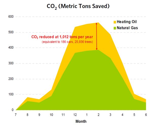 Oil to Gas Graph