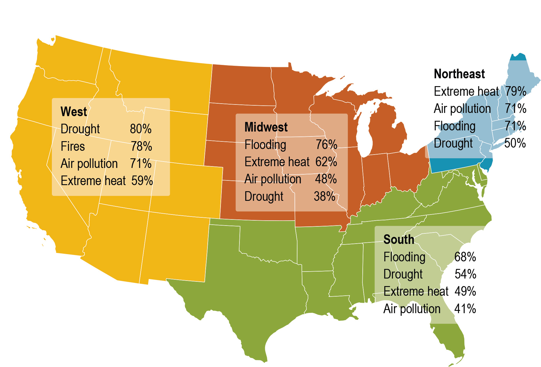 Image: A map of the US split into 4 regions (West, Midwest, Northeast,South ). Each region is shaded a different color and shows the percentage of how often they experience different types of natural disasters, such as flooding, fires, drought, and extreme heat.