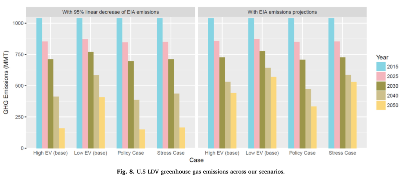 Graph of LDV greenhouse has emissions